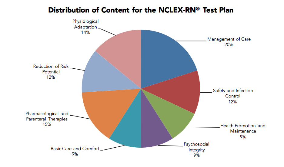 Each category. NCLEX. Sanders NCLEX.