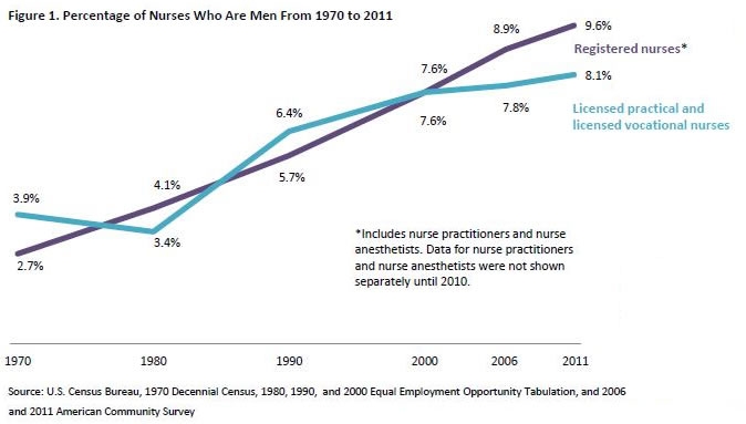 Male Nurses On The Rise And They Make More Money General Nursing Support Stories Allnurses 