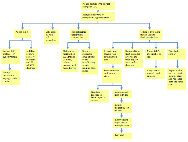 Analysis tree chart for nurses dealing with hypoglycemia