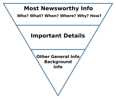 Inverted Pyramid Writing Style
