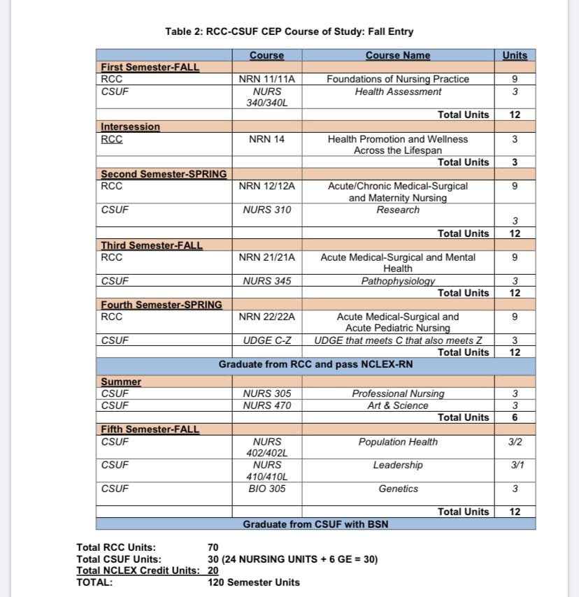 RCC Nursing Fall 2020 Page 14 School / College Programs allnurses®