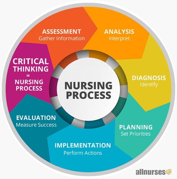 characteristics of critical thinking nursing process