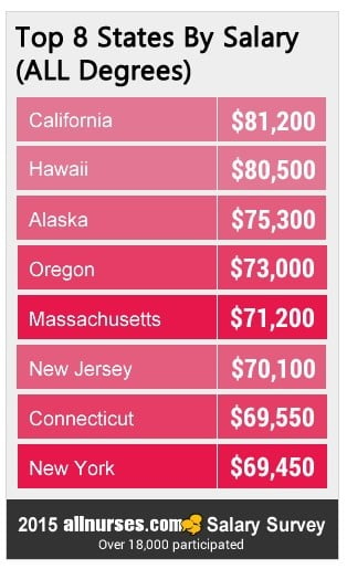 Where are the highest paying jobs?