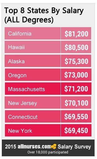 areas-of-nursing-with-highest-rn-salaries-onward-healthcare