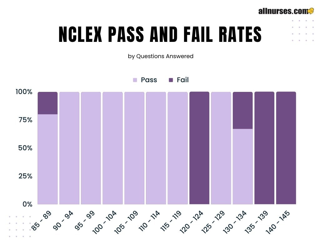 NCLEXRN ShutOff Data Reveals Pass & Fail Rates
