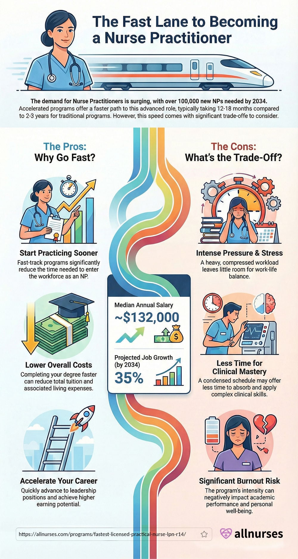 Fastest Nurse Practitioner (NP) Programs (2026) | Online & Affordable